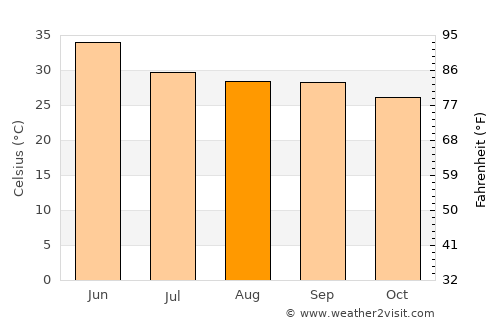 Kulpahār average temperature in August