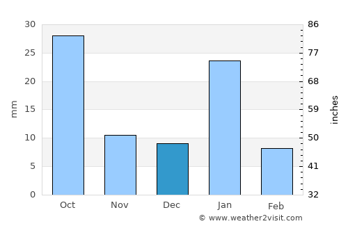 Kulpahār average rain in December