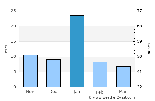 Kulpahār average rain in January