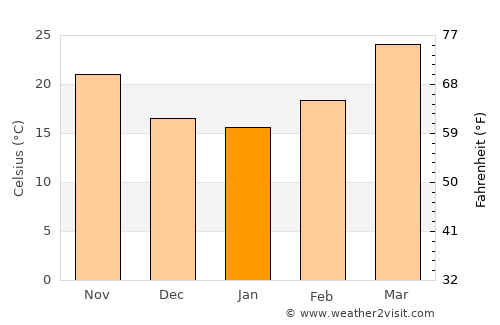 Kulpahār average temperature in January
