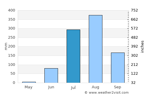 Kulpahār average rain in July