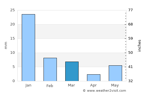 Kulpahār average rain in March