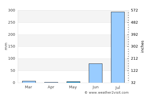 Kulpahār average rain in May