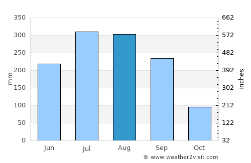 Kulti average rain in August