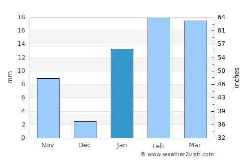 Kulti average rain in January