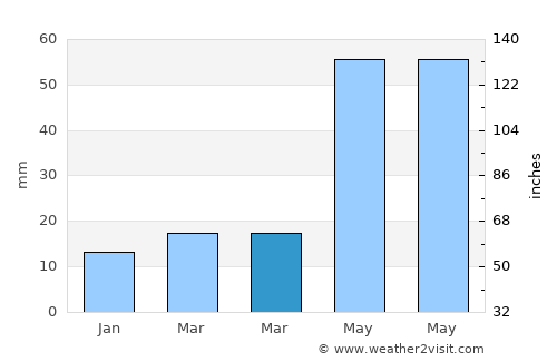 Kulti average rain in March