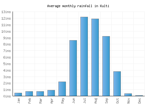 Kulti monthly rainfall chart (inches)