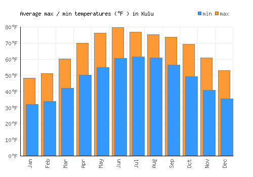 Kulu average minimum / maximum temperatures (Fahrenheit)