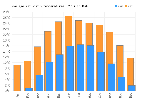 Kulu average minimum / maximum temperatures (Celsius)