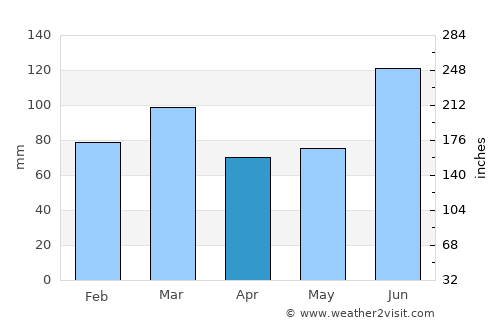 Kulu average rain in April