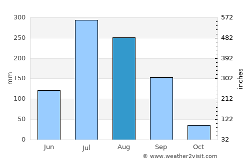 Kulu average rain in August