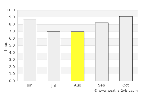Kulu average rain in August