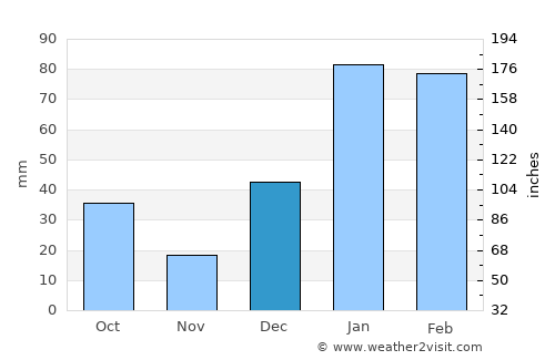 Kulu average rain in December