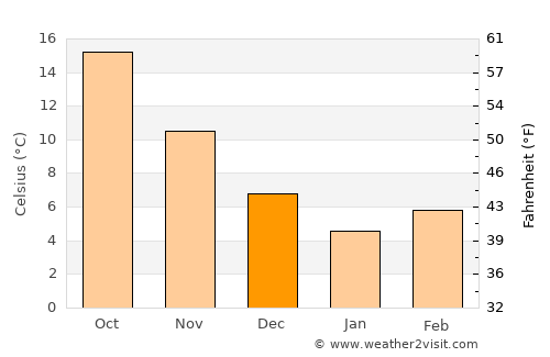 Kulu average temperature in December