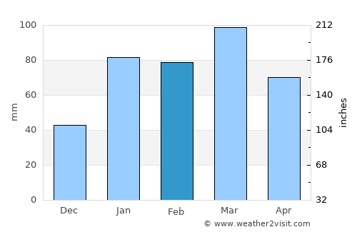Kulu average rain in February