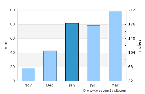 Kulu average rain in January