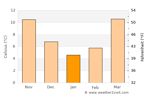 Kulu average temperature in January