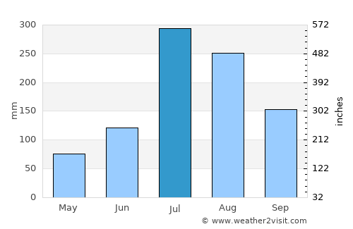 Kulu average rain in July