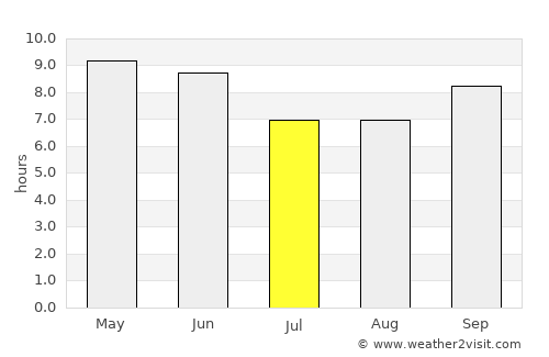 Kulu average rain in July