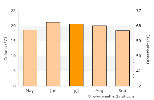 Kulu average temperature in July
