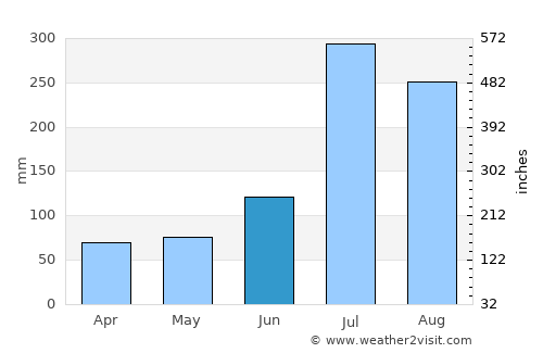 Kulu average rain in June