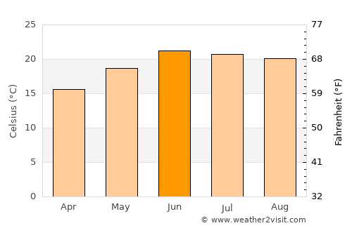 Kulu average temperature in June