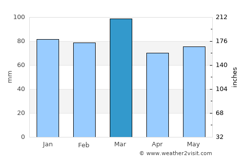Kulu average rain in March