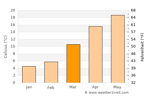 Kulu average temperature in March