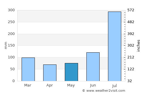 Kulu average rain in May