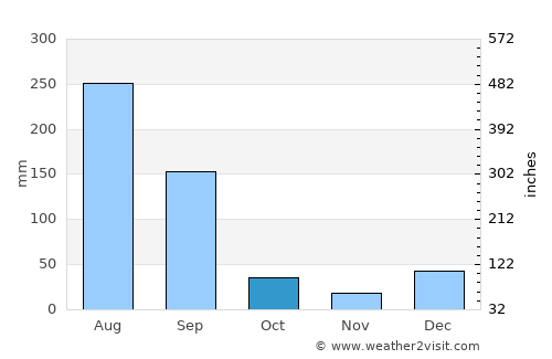 Kulu average rain in October