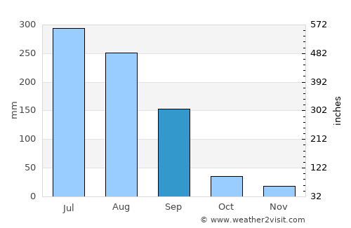 Kulu average rain in September
