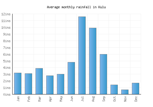 Kulu monthly rainfall chart (inches)