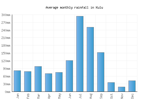 Kulu monthly rainfall chart (mm)