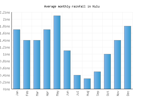 Kulu monthly rainfall chart (inches)