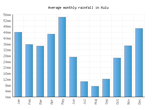 Kulu monthly rainfall chart (mm)