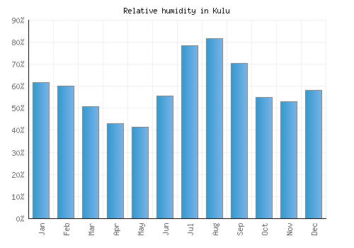 Kulu relative humidity averages