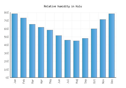 Kulu relative humidity averages