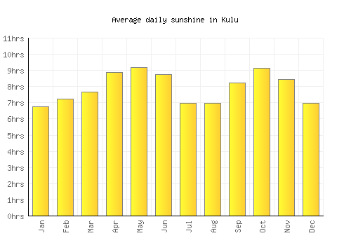 Kulu average daily sunshine chart