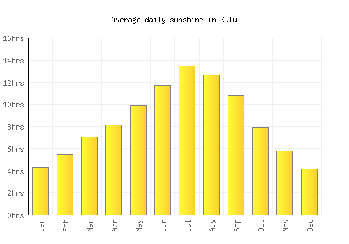 Kulu average daily sunshine chart