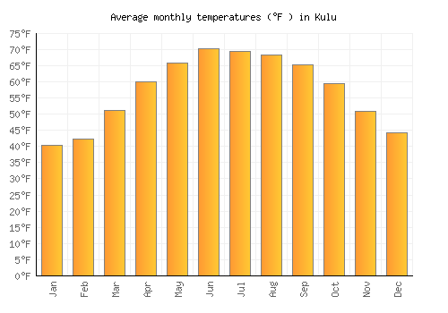 Kulu average temperature chart (Fahrenheit)