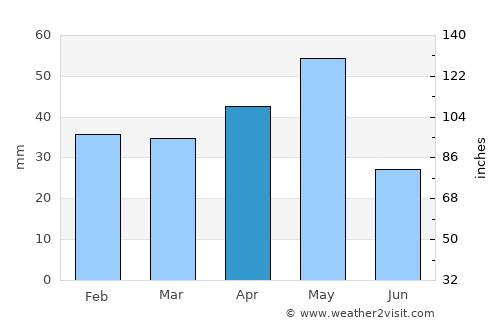 Kulu average rain in April