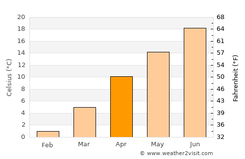 Kulu average temperature in April
