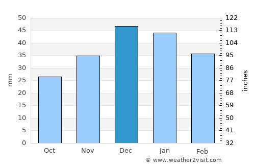 Kulu average rain in December