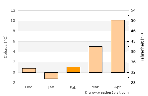 Kulu average temperature in February