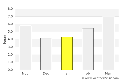 Kulu average rain in January