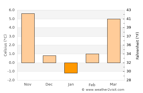 Kulu average temperature in January