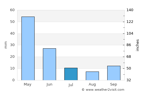 Kulu average rain in July