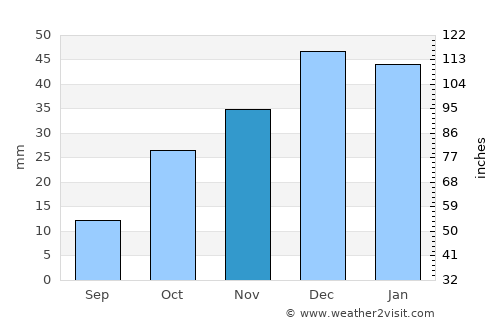 Kulu average rain in November