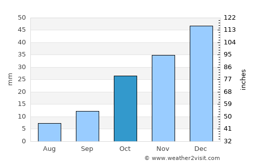 Kulu average rain in October