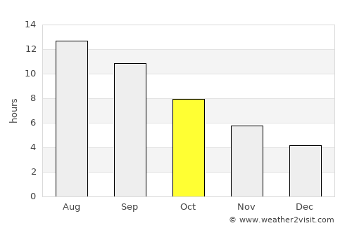 Kulu average rain in October